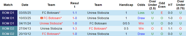 Thành tích đối đầu gần đây